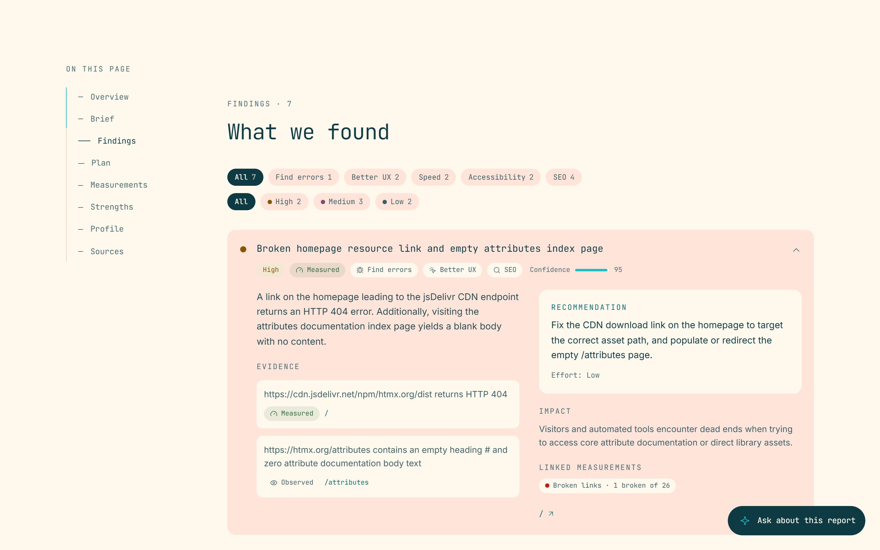 Section « What we found » d’un rapport de Sonde sur htmx.org : un constat de priorité haute, un lien brisé et une page d’attributs vide, avec ses preuves mesurées et observées, sa recommandation et son impact.